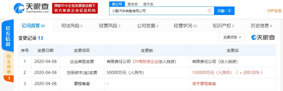 #环球网#2019年销量未达目标，小鹏汽车销售公司半年内再度新增注册资本至15亿元