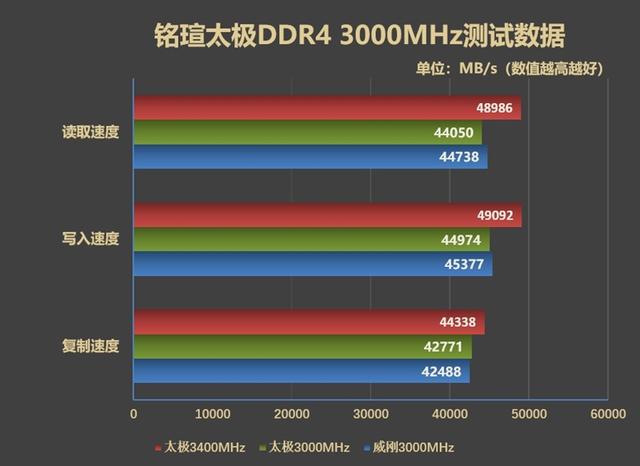 长鑫原厂颗粒！铭瑄太极DDR4 3000内存评测：可媲美同档次三星芯片