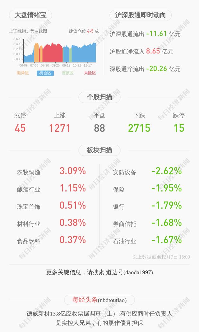 广汽集团：1至11月汽车总销量约183万辆，同比减少2.21%