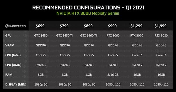 RTX 30笔记本显卡全线曝光：AMD锐龙终有高端游戏本