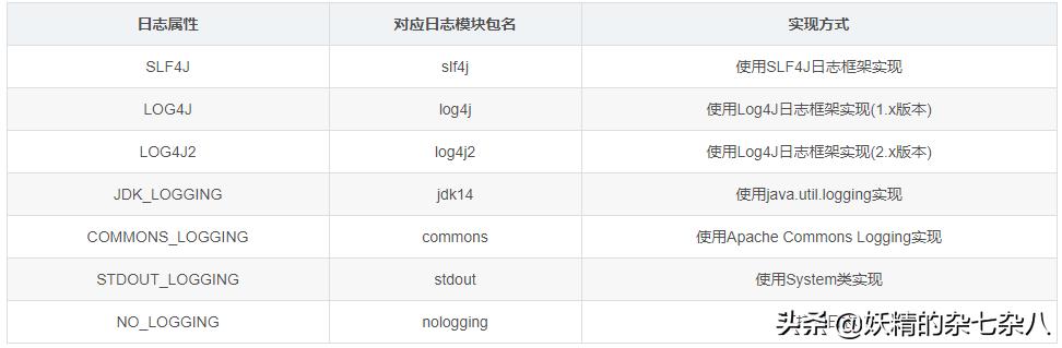 写给大忙人看的，MyBatis日志如何做到兼容常用的日志框架