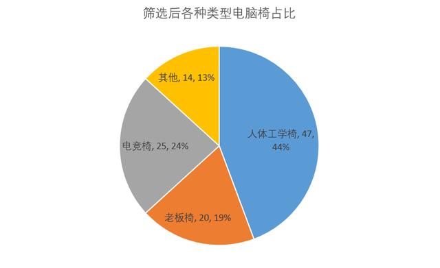 对自己的腰好一点，买电脑椅！人体工学、老板椅、电竞椅统统都有