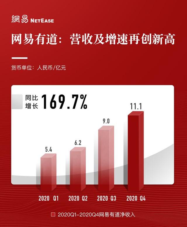 严选|网易四季报：净收入198亿元，多个赛道增势迅猛