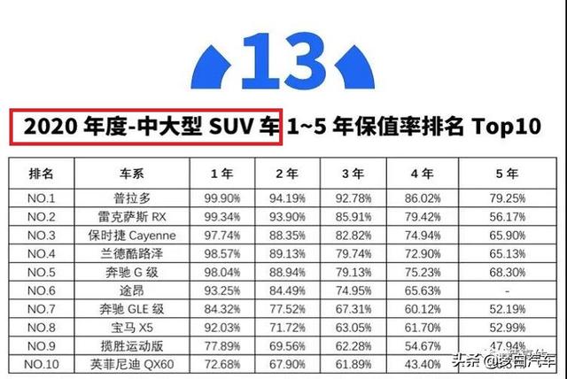 最新！2020年SUV“保值率”年终排名出炉：40款车型入榜