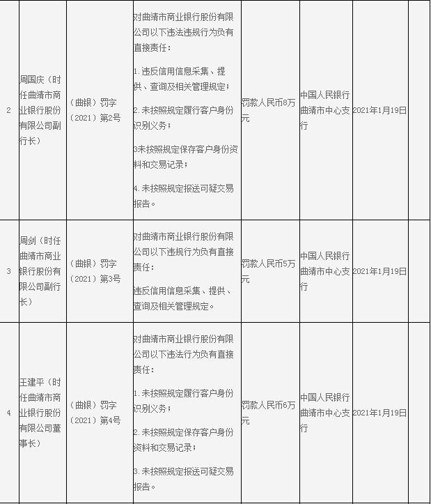 银行|曲靖市商业银行10宗违法遭罚397万 占压财政资金