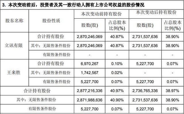 精密|立讯精密大股东一夜套现近72亿 收盘大跌近5%