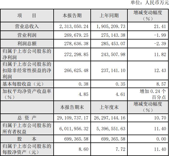 公司|东方证券：去年净利润27亿 下半年计提资产减值26亿