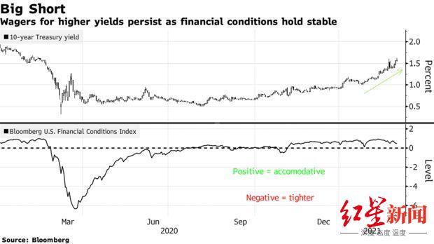 交易员|美国国债遭大举做空！全球资本市场掀起“腥风血雨”