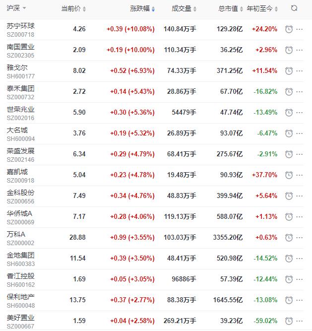 股份|地产股收盘丨沪指收跌0.16% 苏宁环球、南国置业涨停