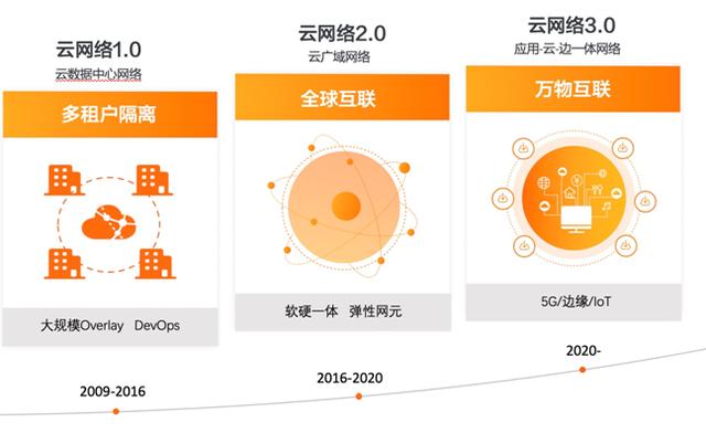 技术驱动创新，阿里云开启云网络3.0时代