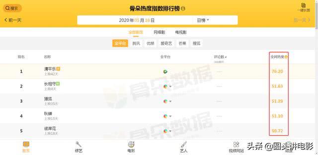 当前电视剧热度榜Top5：《秋蝉》跌至第四，《长相守》挤进前二糖果儿
