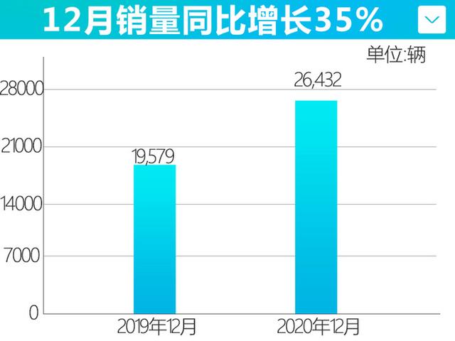 长安福特销量破纪录！喜欢蒙迪欧的别急，今年上市屏幕贯穿中控台