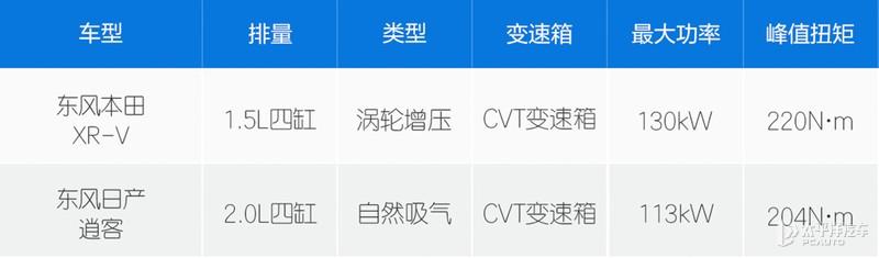 谁才是年轻人首选头牌 东风本田XR-V VS 日产逍客