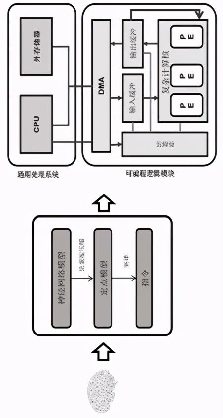 「专利解密」深鉴科技结合神经网络处理器与通用处理器的AI芯片