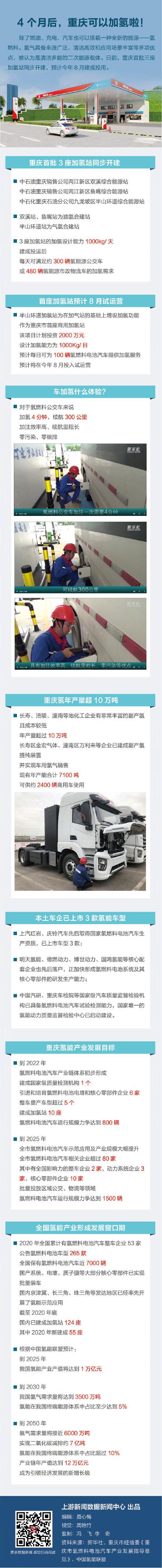 加氢|无污染、零排放！4个月后，重庆可以加氢啦