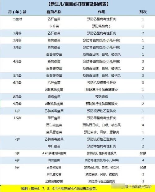 超级宝妈@新生儿-6岁幼儿免费疫苗接种时间表!新手家长收藏备用