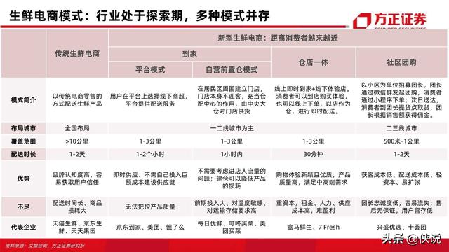 方正证券：生鲜电商57页对比分析框架