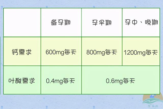 怀孕了到底应该怎么补？这五类营养素孕期必备，对照着补不出错