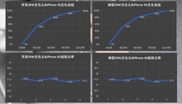 20瓦难道是个幌子？iPhone 6S 等老用户实测：这也能算快充？