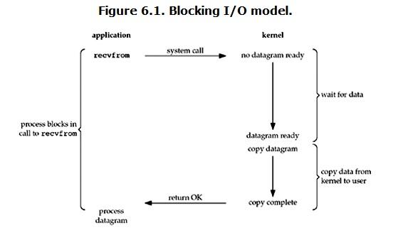 5种网络IO模型（有图，很清楚）