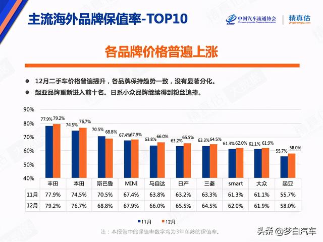 官宣！2020年最保值的十大合资车出炉：丰田夺冠，大众很意外