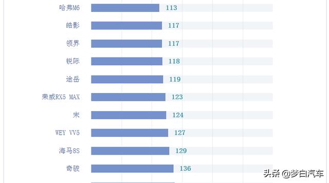 SUV质量排行榜更新！国产车很亮眼，荣威RX5前十，皓影上榜