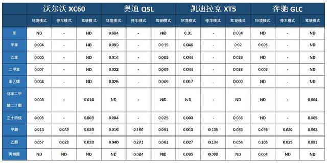 车与车的体质不能一概而论！四款豪华SUV车内健康横评