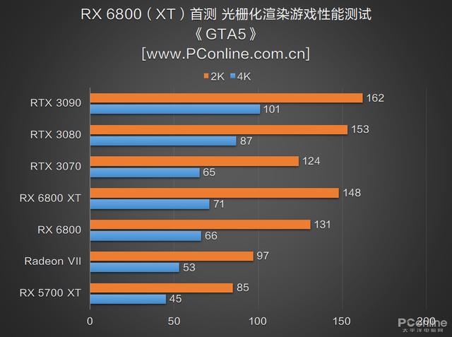 RX 6800 XT和RTX 3080谁更强？优缺点分明，谁是最具性价比的高端显卡？