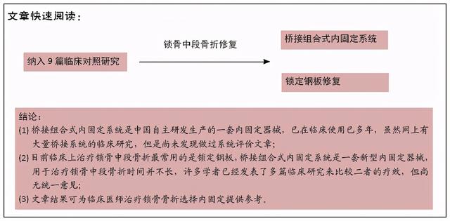 桥接组合式内固定系统与锁定钢板治疗锁骨中段骨折的Meta分析