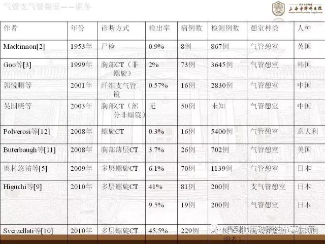 遇到气管、支气管憩室莫惊慌