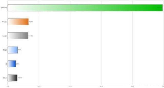美国浏览器风靡中国，超越QQ和搜狗，市场占比58%，遥遥领先