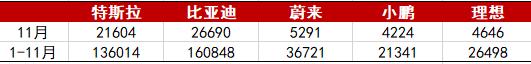 卖一辆亏22.3万 为啥大佬们还要疯狂造车