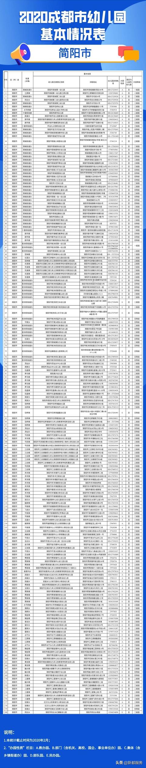 「你的育儿经」2020年成都全市幼儿园地图出炉！含地址和电话