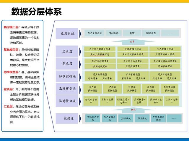 集团大数据平台和用户系统建设方案总结和分享