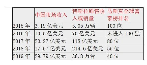 中国用户撑起世界首富：每收获一位车主，马斯克的身价就会更高