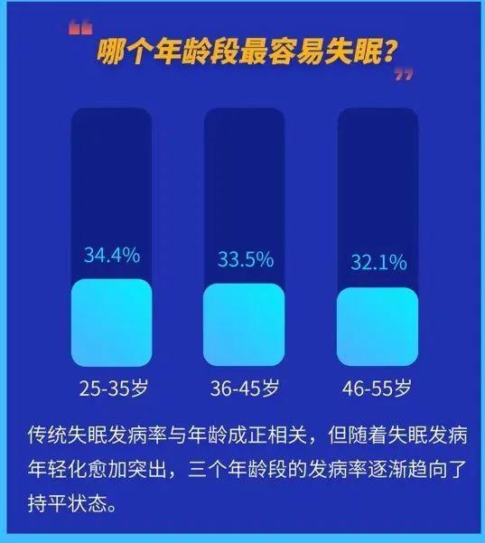 睡眠|失眠最多的职业居然是这个！这份浙江中青年的睡眠报告出炉了