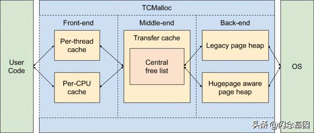 TCMalloc 内存分配原理简析