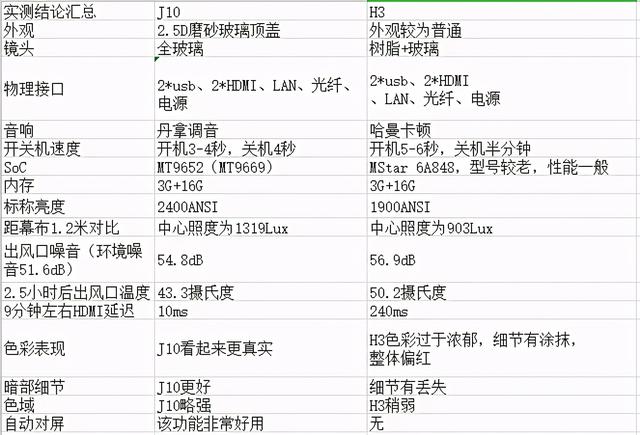 极米H3加入战队，坚果J10&amp;极米H3横向PK