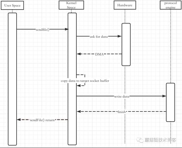 「蘑菇街技术」每个人都想听的技术解析--Netty