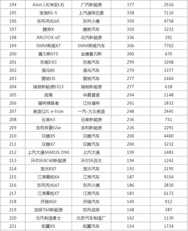 10月全国SUV销量排行榜，哈弗H6销量破5万辆，又是冠军