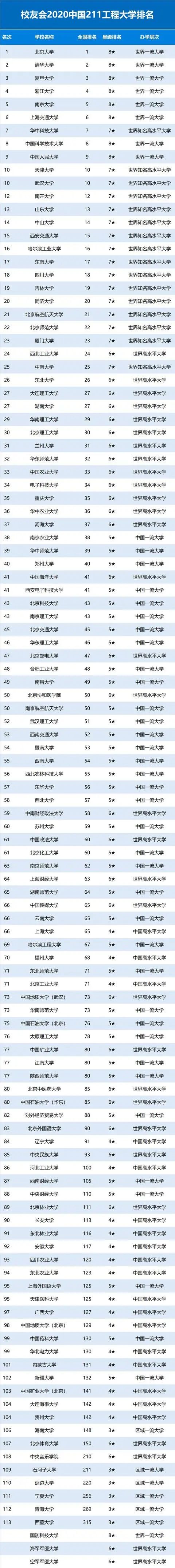 「暖先生格调」2020中国重点大学(985/211/双一流)排名发布! 高考填志愿参考！