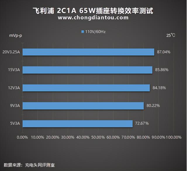 氮化镓放进插座效果如何？飞利浦 2C1A 65W插座深度评测