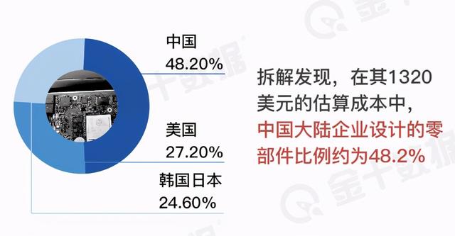 让人遗憾，美国元件占华为5G设备近三成，而国产化率不到五成