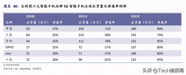 全球5G手机出货量预测：华为不及三星，但渗透率高居行业第一