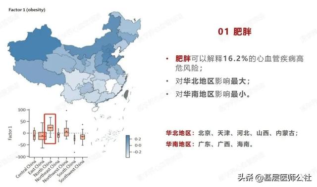 全国31省心血管高危因素排名出炉，影响最大的竟然是它