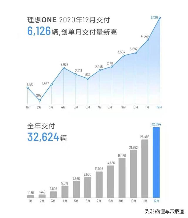 重磅｜理想汽车：2022年发布全尺寸SUV，还是增程式