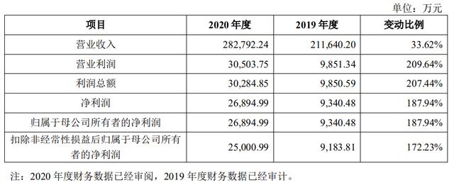 科技|极米科技2月19日开启申购，年后首只百元新股估值多少？