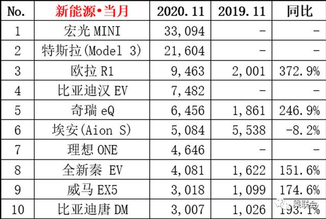 11月电动车销量，宏光MINI远超Model 3，黑猫涨379%