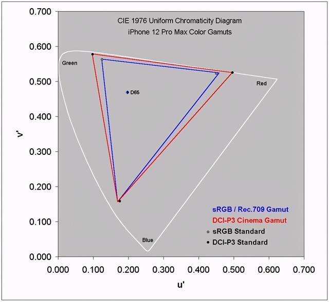 iPhone 12Pro Max屏幕检测报告出炉，目前最佳