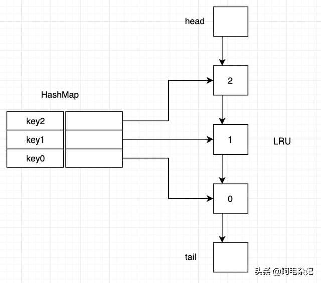 缓存淘汰算法LRU和LFU